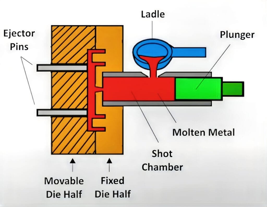 A cold-chamber die casting machine where molten metal from an external furnace is ladled into the injection chamber before being forced into a steel mold.