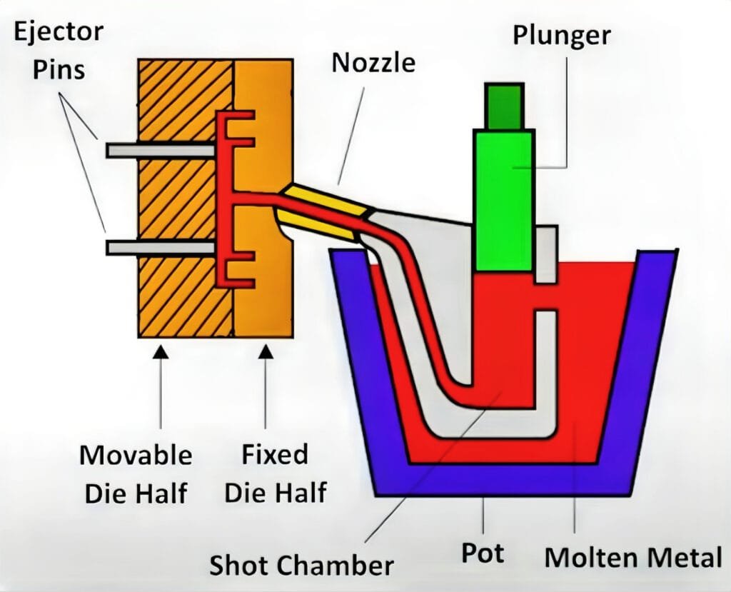 A hot-chamber die casting machine injecting molten metal directly from its integrated furnace into a steel mold.