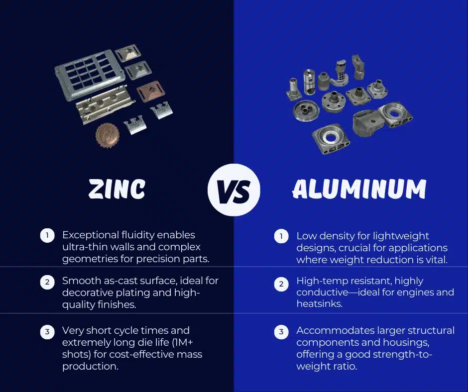 Split infographic comparing Aluminum vs Zinc die-cast parts: left shows small precision zinc components; right shows larger aluminum housings. Three bullet points per side summarize fluidity/surface/cycle-time for zinc and lightweight/thermal/strength-to-weight for aluminum.