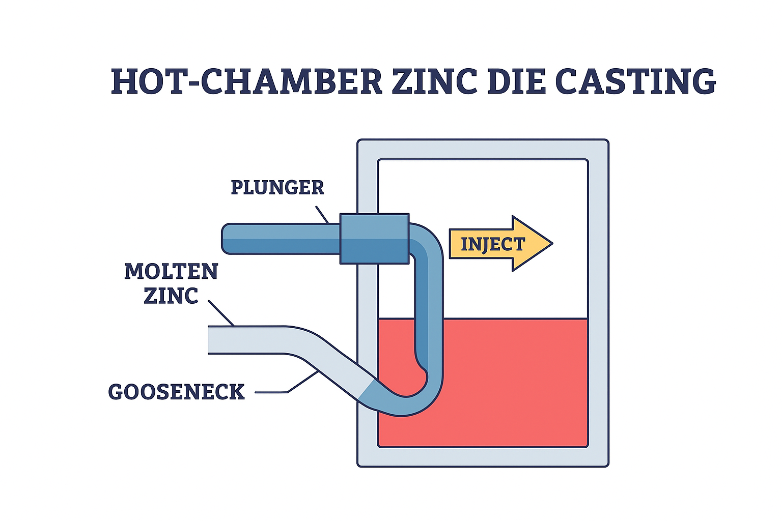 Diagram of the hot-chamber zinc die casting process showing the gooseneck submerged in molten zinc with arrows indicating the injection cycle.
