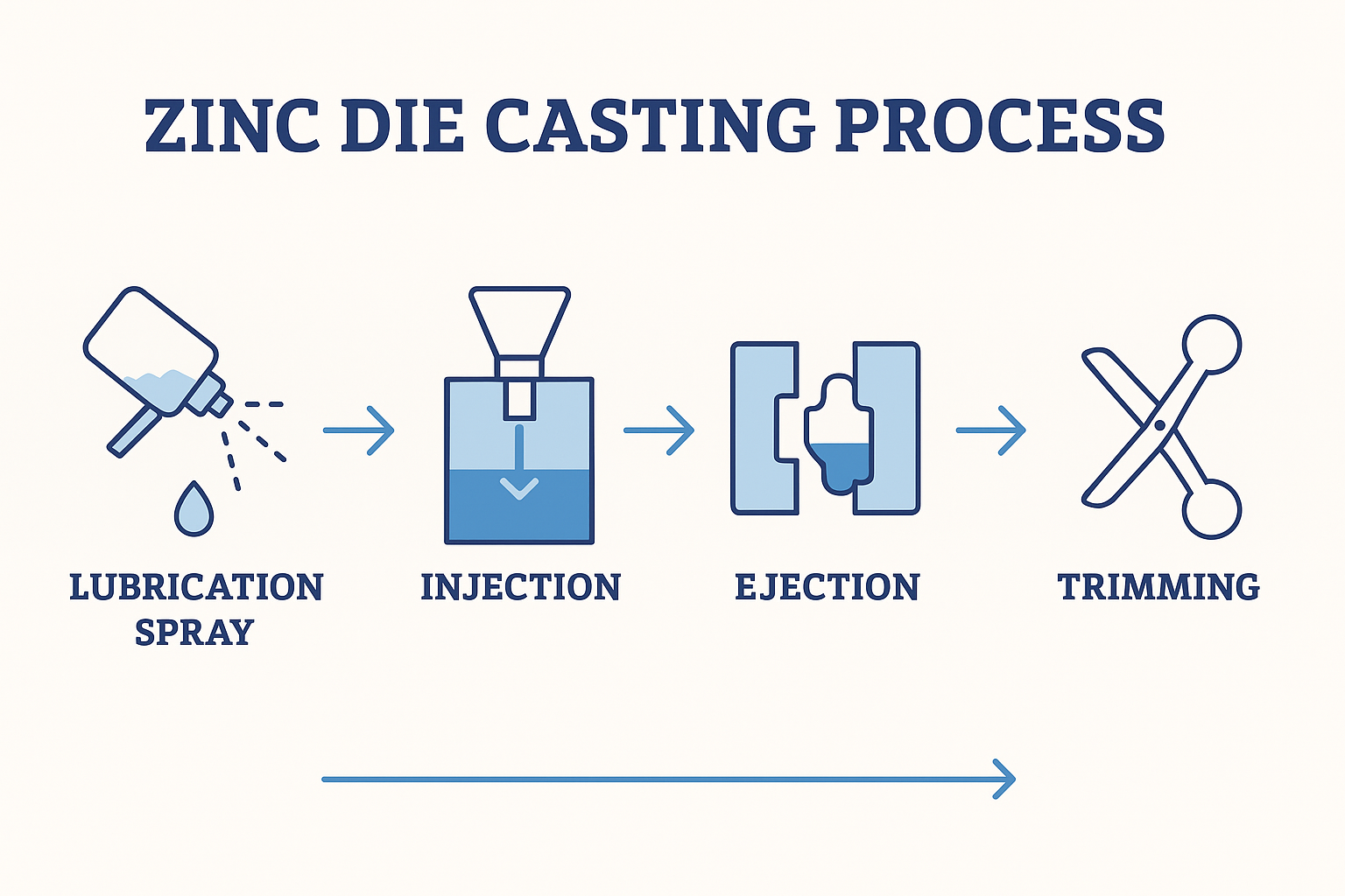 Flowchart of the four main steps in the zinc die casting process: lubrication spray, injection, ejection, and trimming.