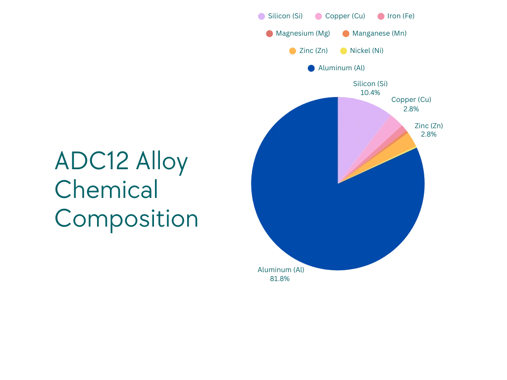 Square bar chart of ADC12 aluminum alloy composition ranges (Si, Cu, Mg, Fe, Mn, Zn, Ni) with wt% axis.