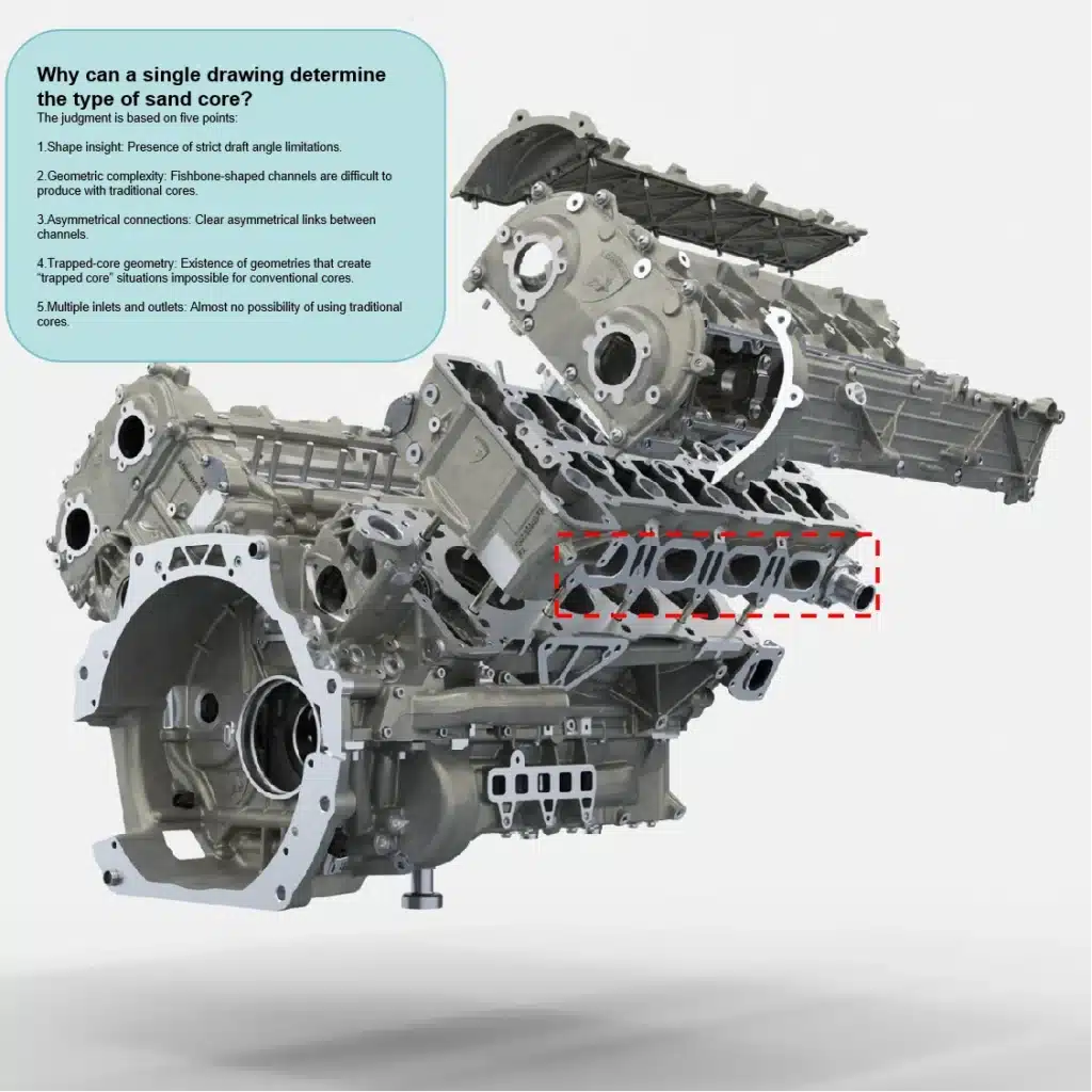 Lamborghini engine cutaway with a red dashed box highlighting the cylinder-bank passage region and a blue callout listing five criteria that may require a 3D-printed sand core.