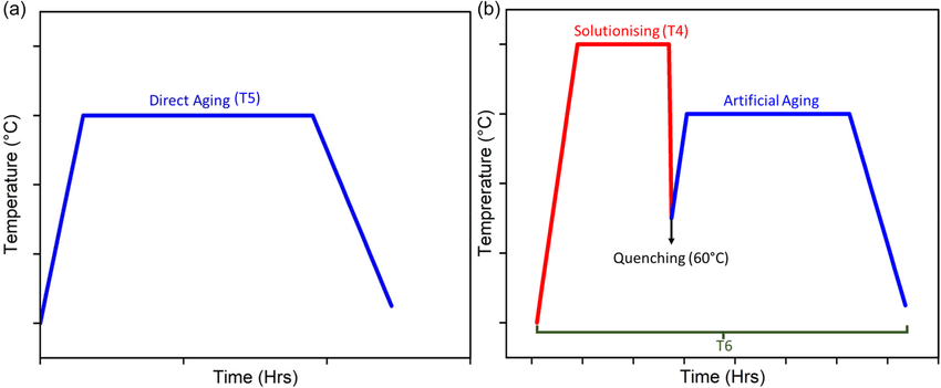 Comparison of T5 and T6 heat treatments for HPDC aluminum parts and their dimensional effects