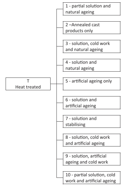Aluminum Heat Treatment chart showing the “T – Heat treated” family branching to T1–T10 with short definitions (e.g., solution + aging paths, cold work, stabilizing).