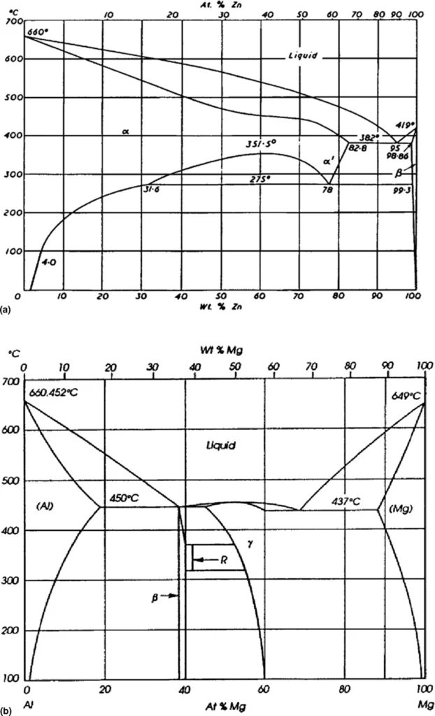 Aluminum–zinc and aluminum–magnesium phase diagrams with SHT windows highlighted just below solidus.