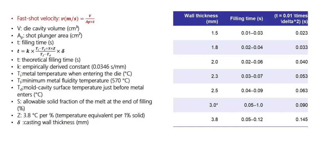 HPDC fast-shot velocity and theoretical filling time with equations and a table mapping wall thickness to recommended fill times.