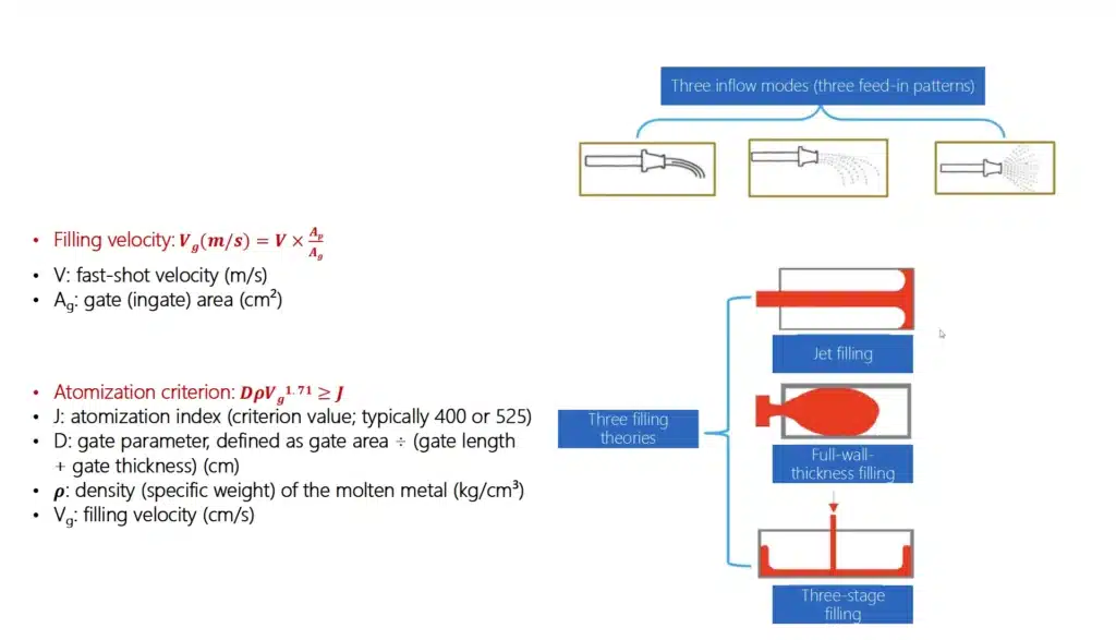 HPDC gate (filling) velocity and atomization criterion with diagrams of three inflow modes and three filling theories: jet filling, full-wall-thickness filling, and three-stage filling.