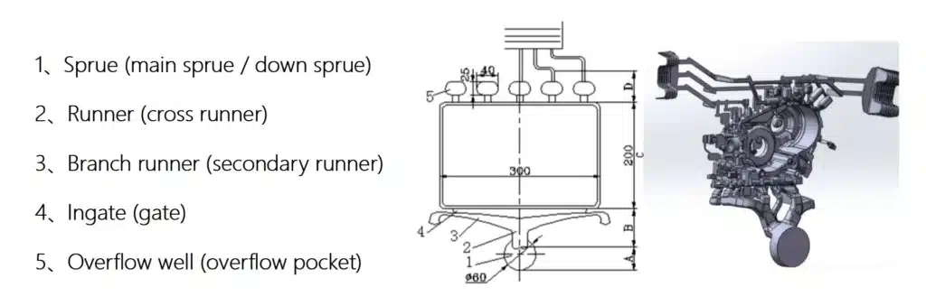 HPDC gating layout showing sprue (main sprue), runner, branch runners, ingates, and overflow pockets with 2D schematic and 3D model.