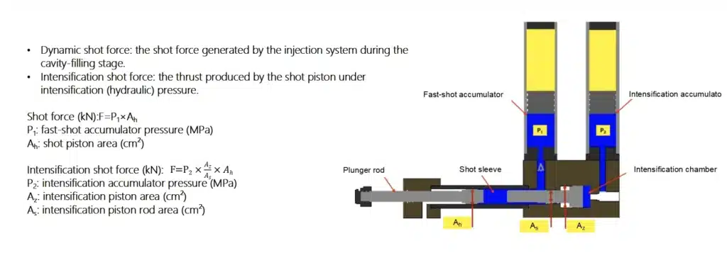 HPDC injection unit showing dynamic shot force and intensification shot force with formulas (F = P1 × Ah; F = P2 × (Az/As) × Ah) and labeled parts—fast-shot accumulator, intensification accumulator/chamber, plunger rod, shot sleeve, Ah, As, Az.