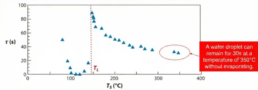 Gráfico del tiempo de evaporación de las gotas de agua en función de la temperatura de la superficie, que muestra un pico alrededor de la temperatura de Leidenfrost y gotas que duran unos 30 segundos incluso a 350 °C.