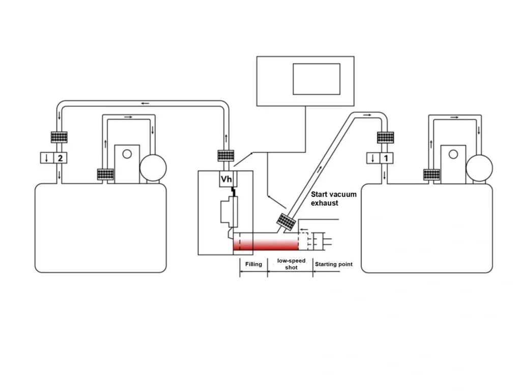 Dual-loop vacuum die casting system with shot sleeve filling and start of vacuum exhaust