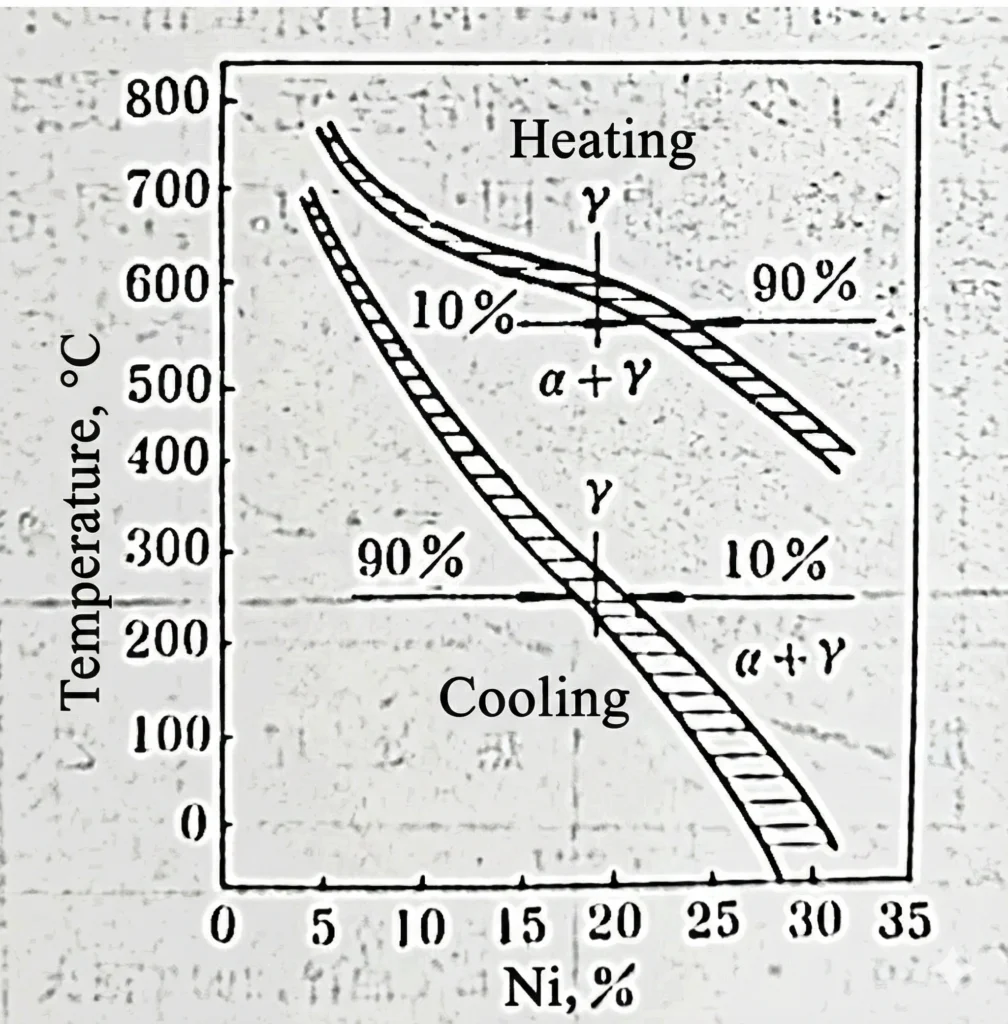 High Pressure Die Casting Mold Steel Selection: How to Balance Life, Cracking and Cost 5 Fe–Ni phase diagram sketch showing the stability of austenite (γ) versus nickel content and temperature during heating and cooling, with 10–90% transformation ranges.