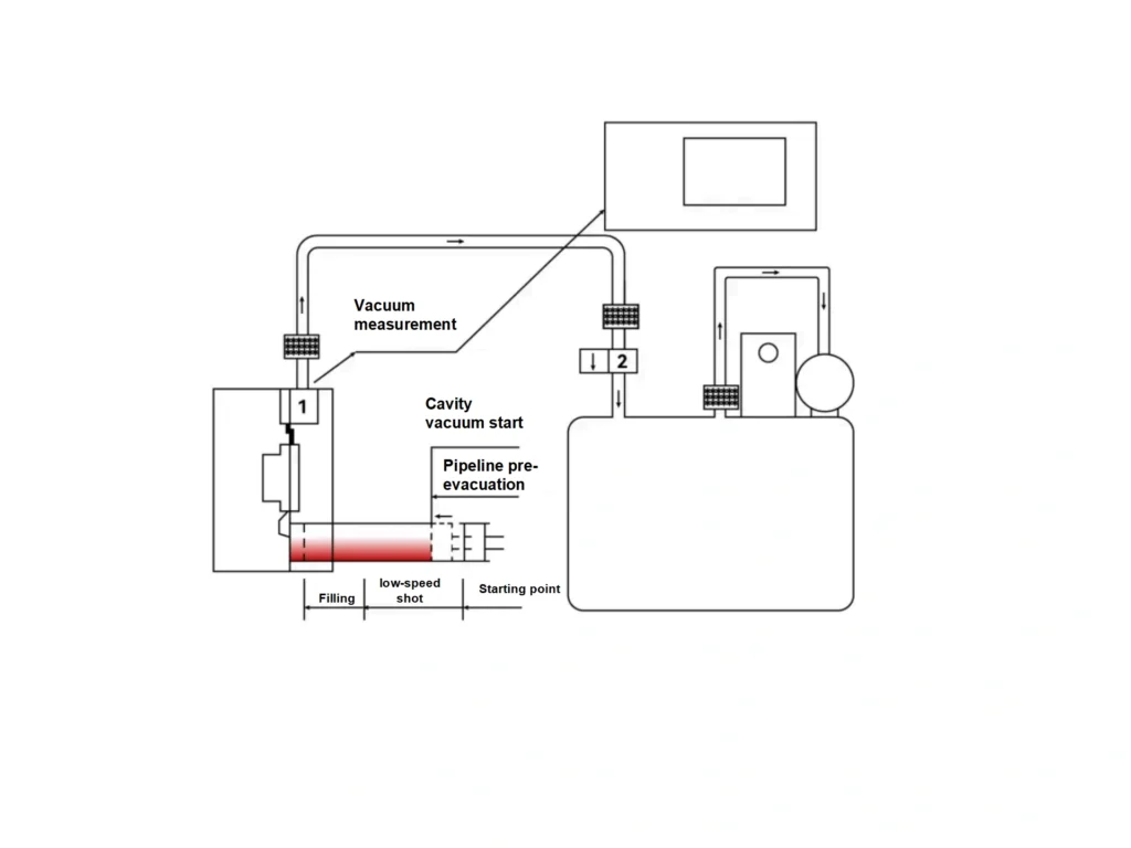 Dual-loop vacuum die casting diagram with pipeline pre-evacuation and cavity vacuum start