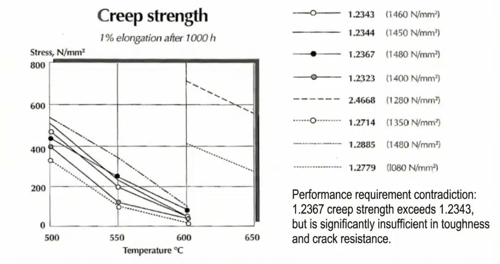 High Pressure Die Casting Mold Steel Selection: How to Balance Life, Cracking and Cost 1 Creep strength comparison of different hot work tool steels for high pressure die casting molds, showing 1% elongation after 1000 hours at various temperatures.