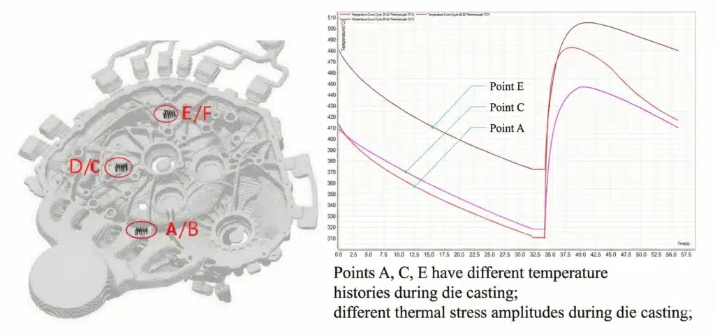 High Pressure Die Casting Mold Steel Selection: How to Balance Life, Cracking and Cost 2 Temperature history comparison at different cavity locations in a high pressure die casting mold, showing how points A, C and E experience different thermal cycles and stress amplitudes.