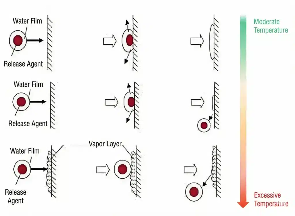 Die Casting Release Agent Spraying: How to Get Mold Spray Right 1 Diagram showing how a die casting release agent droplet and water film behave on the die surface at moderate vs excessive temperature, including a vapor layer (Leidenfrost effect) that prevents wetting.