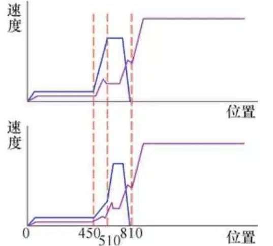 Die casting shot speed vs plunger position curves showing unstable speed fluctuations