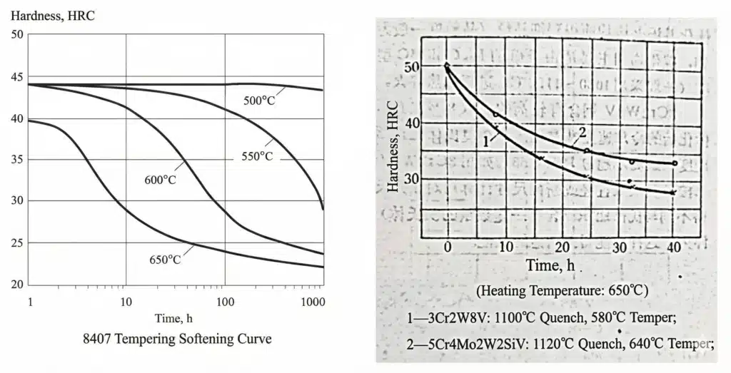 High Pressure Die Casting Mold Steel Selection: How to Balance Life, Cracking and Cost 3 Tempering softening curves comparing H13-type steel 8407 with high hot-strength tool steels (3Cr2W8V and 5Cr4Mo2W2SiV), showing hardness loss over time at 500–650 °C.