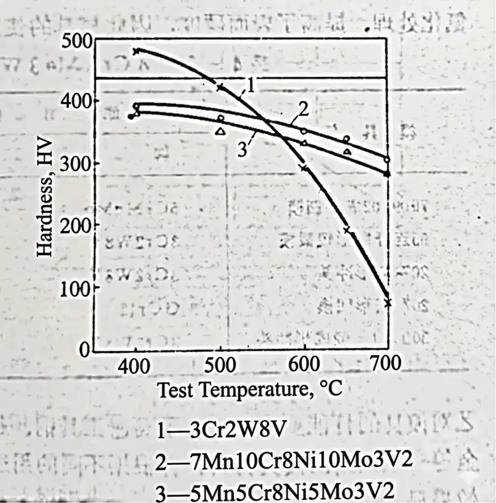 High Pressure Die Casting Mold Steel Selection: How to Balance Life, Cracking and Cost 4 High-temperature hardness comparison of 3Cr2W8V and two Mn–Cr–Ni austenitic heat-resistant steels from 400 °C to 700 °C.