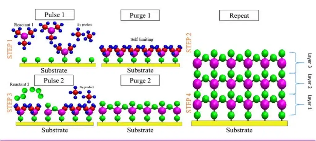 Schéma d'un procédé ALD générique montrant quatre étapes auto-limitantes : impulsion 1, purge 1, impulsion 2, purge 2 et accumulation de couches atomiques sur le substrat.