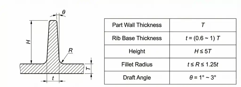 Die Casting Part Design: 14 Structural Principles for DFM & DFA 4 Cross-section of a rib on a die cast part showing wall thickness T, rib base thickness t, height H, fillet radius R and draft angle θ, with a table listing recommended proportions for rib design.