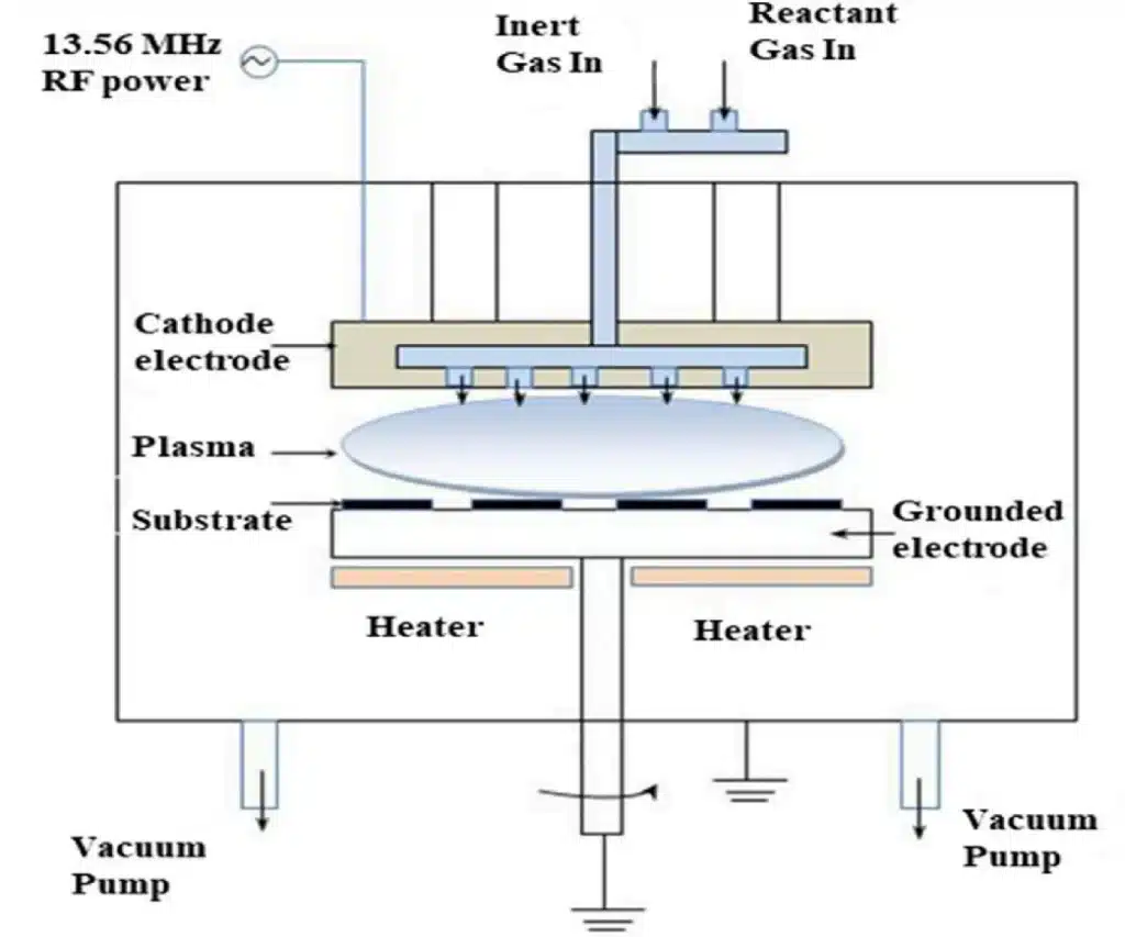 Schematic diagram of a PECVD reactor showing RF-powered cathode electrode, plasma over the substrate, grounded electrode, heaters, gas inlets and vacuum pumps.