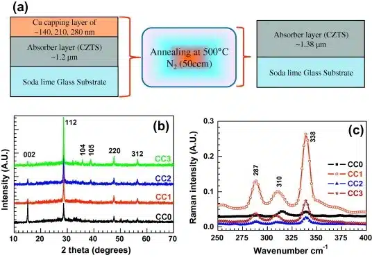 Caractérisation structurale des films minces CZTS recouverts de Cu montrant le schéma de préparation, les diagrammes XRD et les spectres Raman pour les échantillons CC0–CC3.