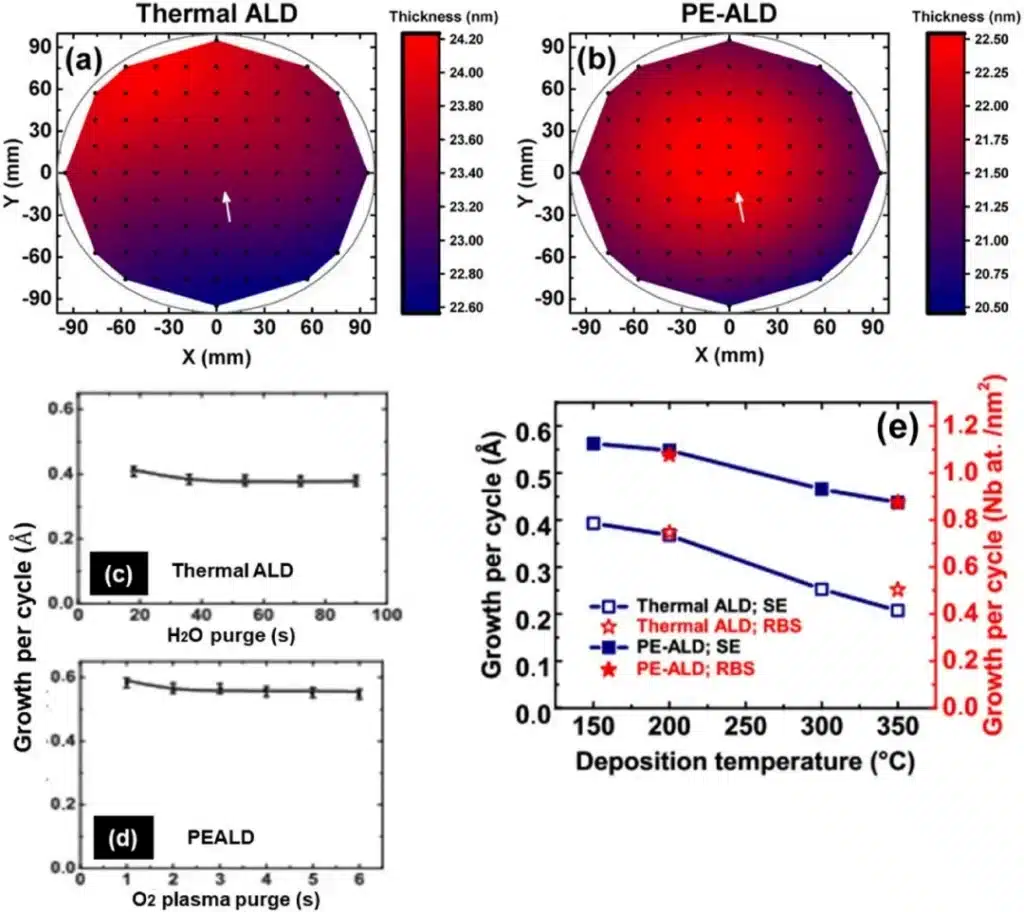 Comparison of thermal ALD and PE-ALD Nb₂O₅ films showing thickness uniformity maps, growth per cycle vs purge time, and GPC vs deposition temperature.