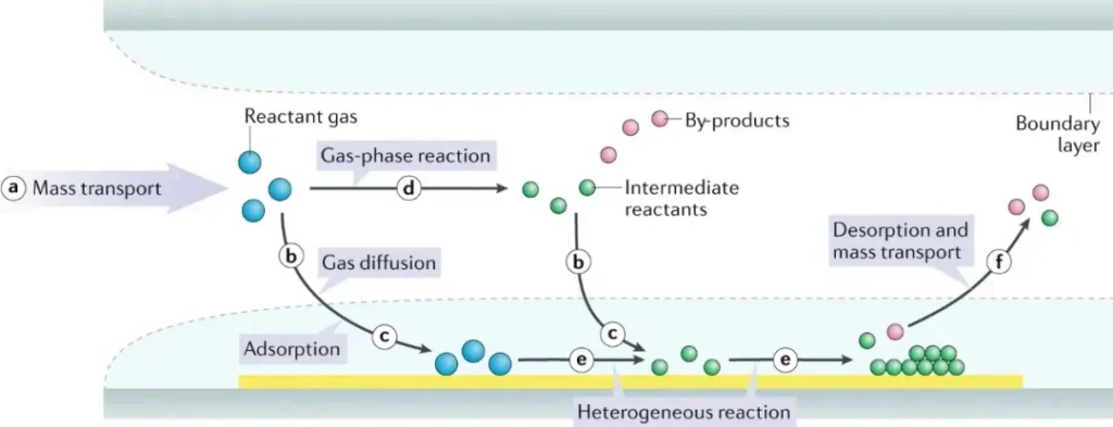 Schematic diagram of the basic steps in a typical CVD process, including mass transport, gas-phase reactions, adsorption, heterogeneous surface reaction, and desorption of by-products.