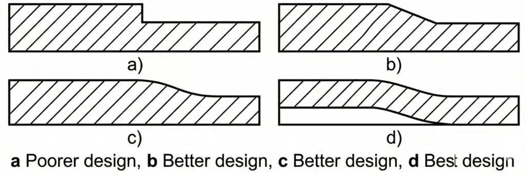 Die Casting Part Design: 14 Structural Principles for DFM & DFA 2 Die casting part cross-sections showing four options for changing wall thickness: a poor step change and three improved smooth transitions, with d as the best design.