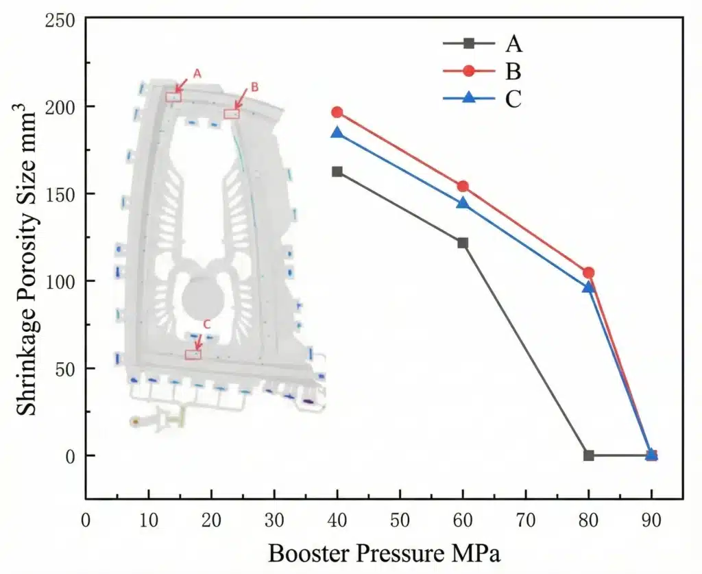 How to Use Numerical Simulation to Prevent Defects in Large Die Castings: 5 Powerful Lessons from Automotive HPDC 10 Relationship between intensification pressure and shrinkage porosity at three locations on an automotive door die casting