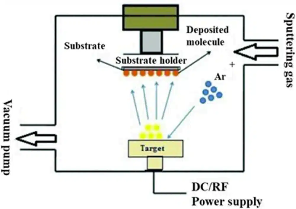Schematic diagram of a sputtering deposition system showing target, argon sputtering gas, substrate holder, deposited molecules, vacuum pump and DC/RF power supply.