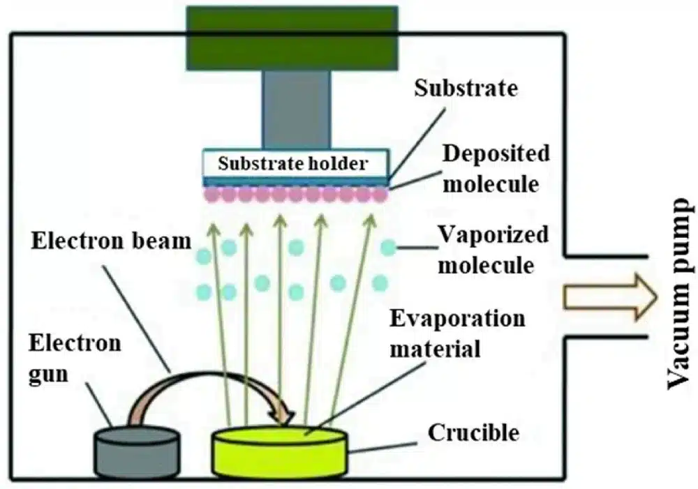 Schematic diagram of an electron-beam evaporation process showing electron gun, electron beam, evaporation material in a crucible, vaporized molecules and substrate holder in a vacuum chamber.