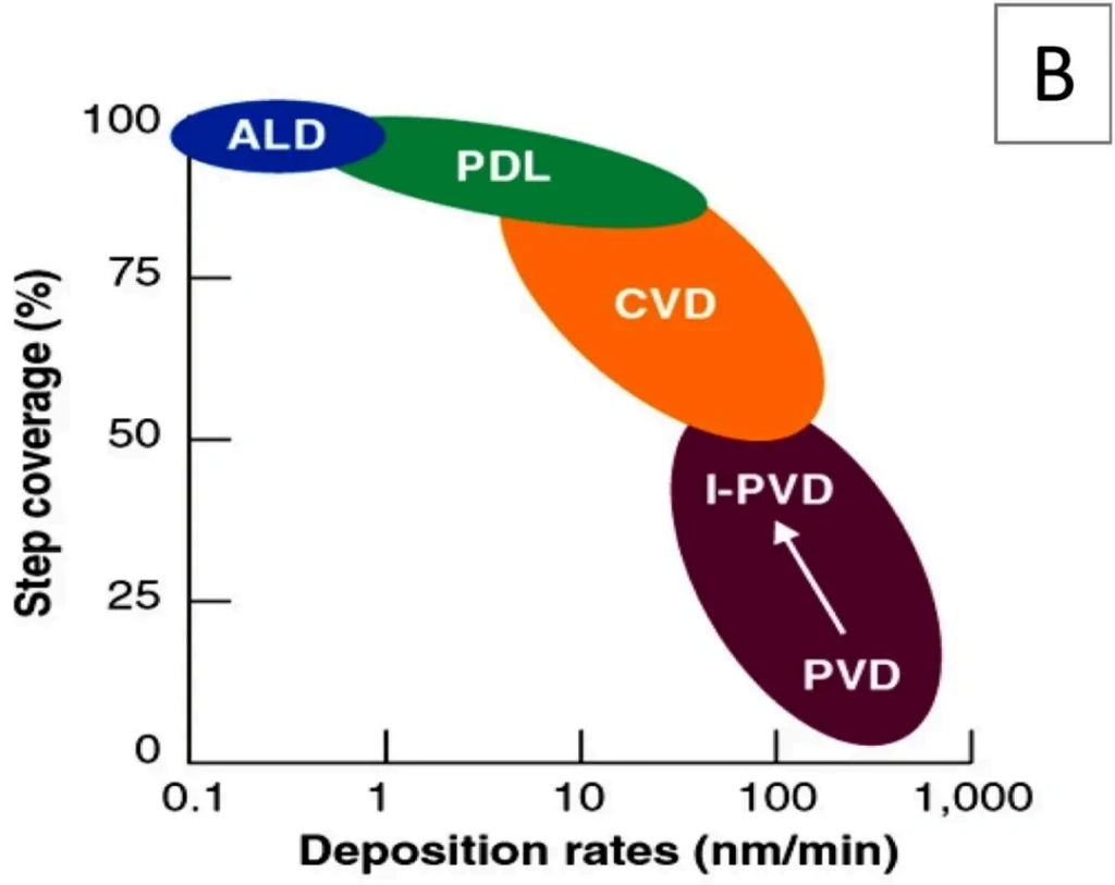 Comparison of step coverage versus deposition rate for thin film deposition methods (ALD, PDL, CVD, I-PVD and PVD).