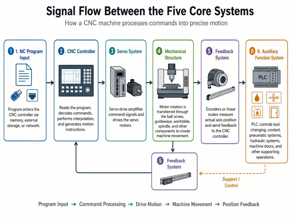 Signal flow between the core systems of a CNC machine, including program input, CNC controller, servo system, mechanical structure, feedback system, and PLC-controlled auxiliary functions.