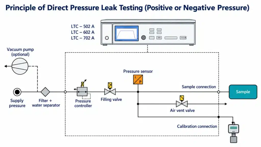 Die Casting Leak Testing: 3 Methods for Pressure-Tight Parts 1 Diagram of a direct pressure leak test with a pressure supply, sensor, test sample, vent, and calibration connection.